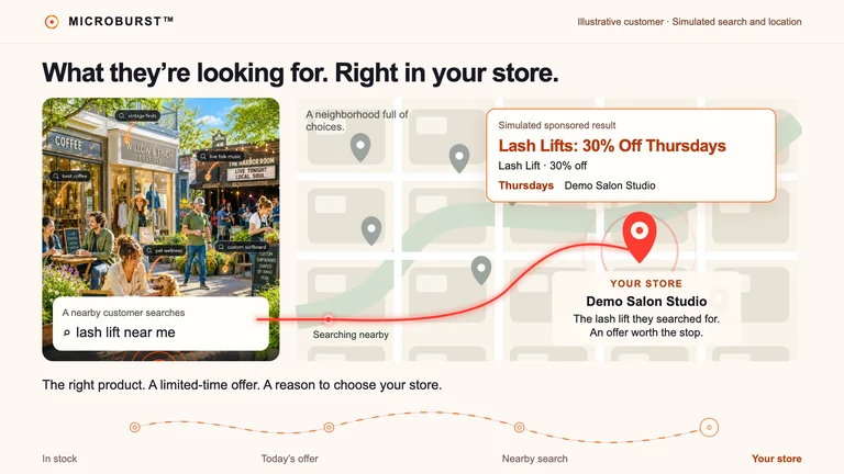 Illustrative salon journey: a lash-lift search connects to a simulated Thursday service offer and a demo salon.